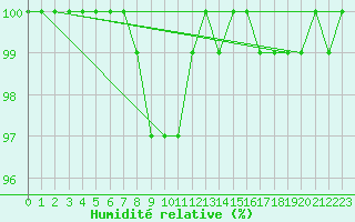Courbe de l'humidit relative pour Windischgarsten