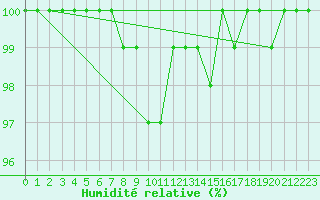 Courbe de l'humidit relative pour Beitem (Be)