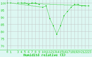 Courbe de l'humidit relative pour Pozega Uzicka