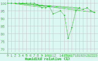 Courbe de l'humidit relative pour Dagloesen