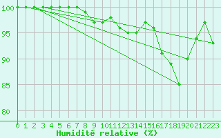 Courbe de l'humidit relative pour Sennybridge