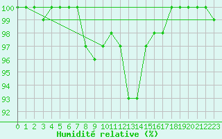 Courbe de l'humidit relative pour List / Sylt