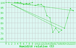 Courbe de l'humidit relative pour Brigueuil (16)