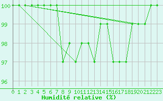 Courbe de l'humidit relative pour Kauhajoki Kuja-kokko