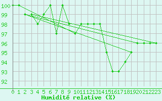 Courbe de l'humidit relative pour Saint-Quentin (02)