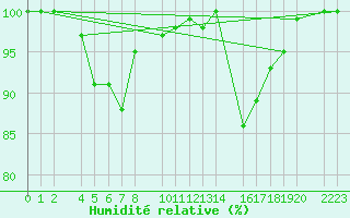 Courbe de l'humidit relative pour Cerler Cogulla