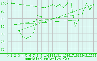 Courbe de l'humidit relative pour La Dle (Sw)