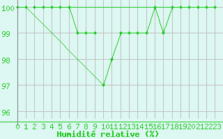 Courbe de l'humidit relative pour Shaffhausen