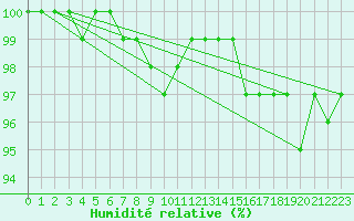 Courbe de l'humidit relative pour Lingen