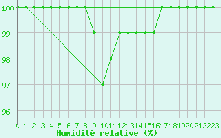 Courbe de l'humidit relative pour Dudince
