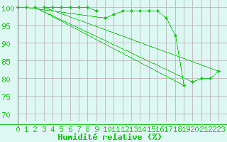 Courbe de l'humidit relative pour Melun (77)