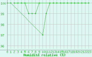 Courbe de l'humidit relative pour Les Diablerets
