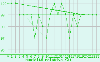 Courbe de l'humidit relative pour Wernigerode
