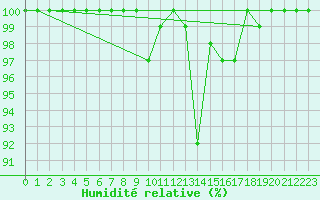 Courbe de l'humidit relative pour Pec Pod Snezkou