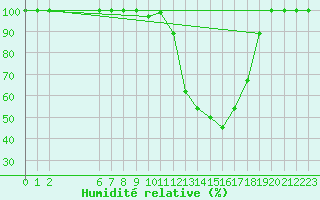 Courbe de l'humidit relative pour Kauhajoki Kuja-kokko