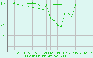 Courbe de l'humidit relative pour Bad Marienberg