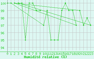 Courbe de l'humidit relative pour Berne Liebefeld (Sw)