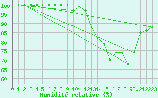 Courbe de l'humidit relative pour Buzenol (Be)