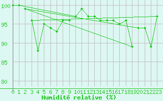 Courbe de l'humidit relative pour Fjaerland Bremuseet