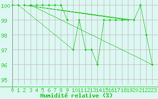 Courbe de l'humidit relative pour Nossen