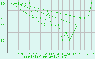 Courbe de l'humidit relative pour Ouessant (29)