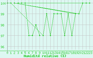 Courbe de l'humidit relative pour Sorcy-Bauthmont (08)