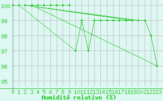 Courbe de l'humidit relative pour Kaskinen Salgrund