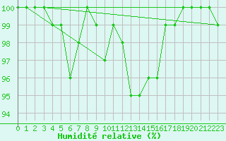 Courbe de l'humidit relative pour San Bernardino