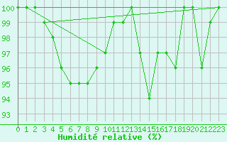 Courbe de l'humidit relative pour Mathod