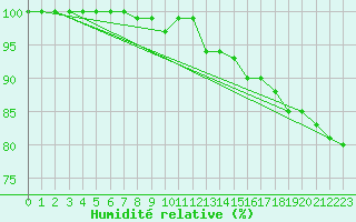 Courbe de l'humidit relative pour Marnitz