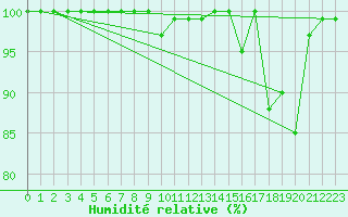 Courbe de l'humidit relative pour Penteleu