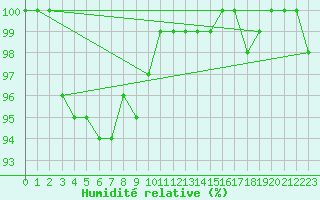 Courbe de l'humidit relative pour Kuhmo Kalliojoki