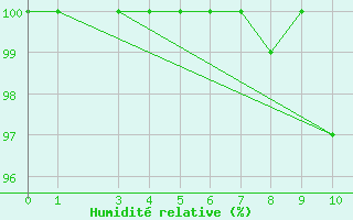 Courbe de l'humidit relative pour Vest-Torpa Ii