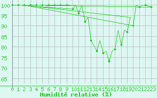 Courbe de l'humidit relative pour Jersey (UK)