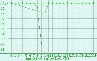 Courbe de l'humidit relative pour Chteau-Chinon (58)