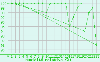Courbe de l'humidit relative pour Leibstadt