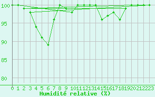 Courbe de l'humidit relative pour Ernage (Be)
