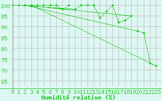 Courbe de l'humidit relative pour Pilatus