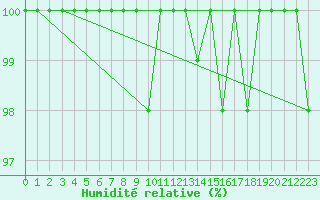 Courbe de l'humidit relative pour Moleson (Sw)