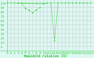 Courbe de l'humidit relative pour Pian Rosa (It)