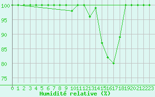 Courbe de l'humidit relative pour Brescia / Ghedi