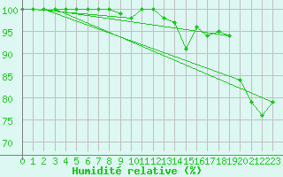 Courbe de l'humidit relative pour Hirsova
