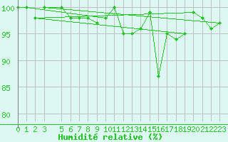 Courbe de l'humidit relative pour Bo I Vesteralen