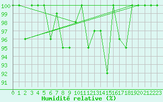 Courbe de l'humidit relative pour Piz Martegnas