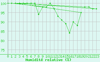 Courbe de l'humidit relative pour Matera