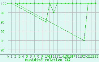 Courbe de l'humidit relative pour Saentis (Sw)