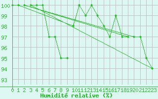 Courbe de l'humidit relative pour Waldmunchen