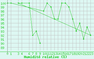 Courbe de l'humidit relative pour Kemionsaari Kemio Kk