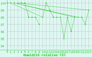 Courbe de l'humidit relative pour Pilatus