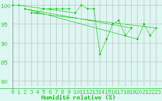 Courbe de l'humidit relative pour Saint-Dizier (52)